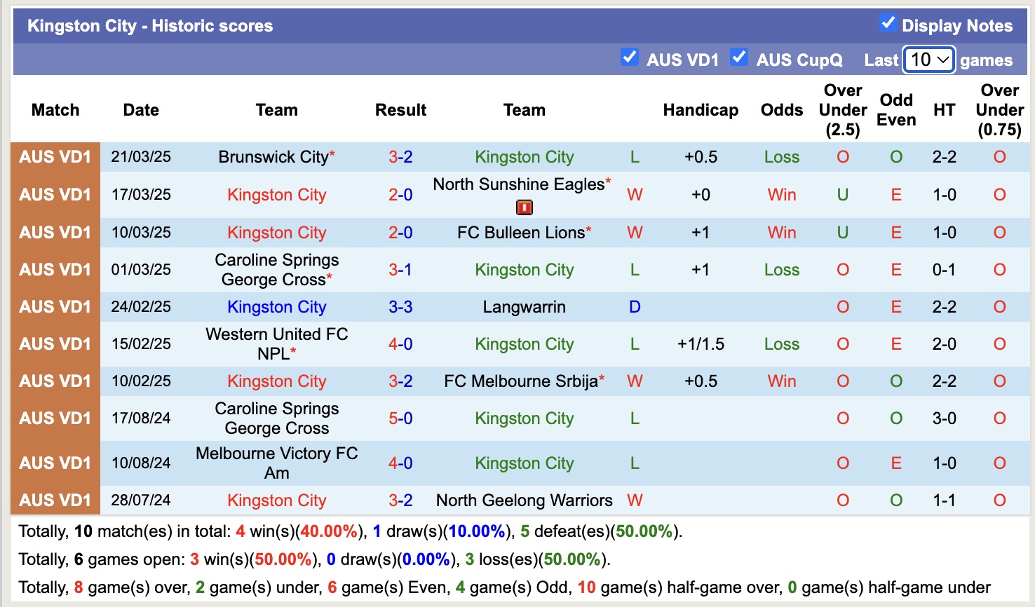 Nhận định, soi kèo Kingston City vs Manningham United Blues, 15h30 ngày 31/3: Thế trận hấp dẫn - Ảnh 2