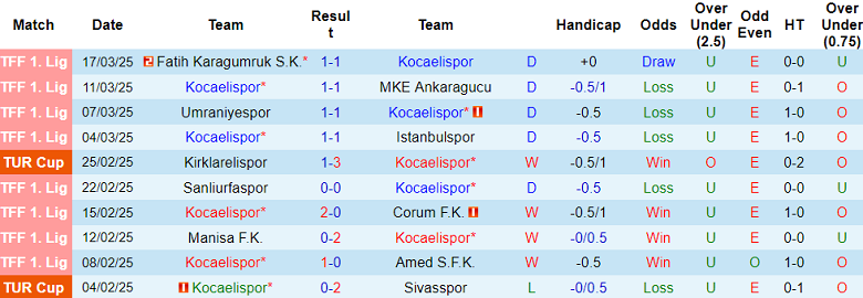 Nhận định, soi kèo Kocaelispor vs Sakaryaspor, 00h00 ngày 1/4: Niềm tin cửa trên - Ảnh 1