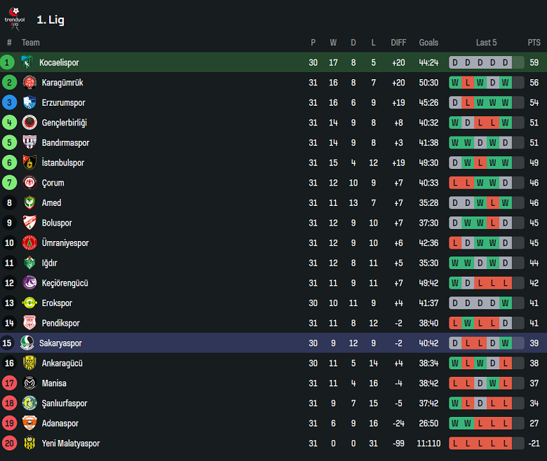 Nhận định, soi kèo Kocaelispor vs Sakaryaspor, 00h00 ngày 1/4: Niềm tin cửa trên - Ảnh 4