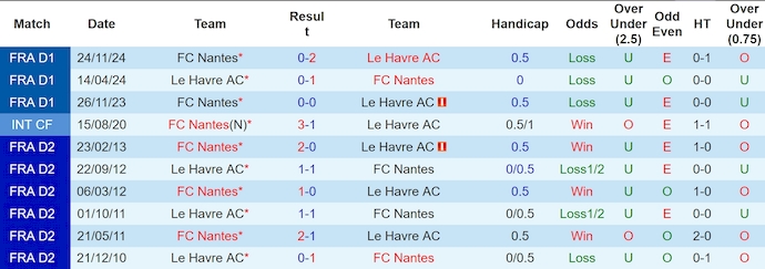 Nhận định, soi kèo Le Havre vs Nantes, 22h15 ngày 30/3: Nỗ lực trụ hạng - Ảnh 4