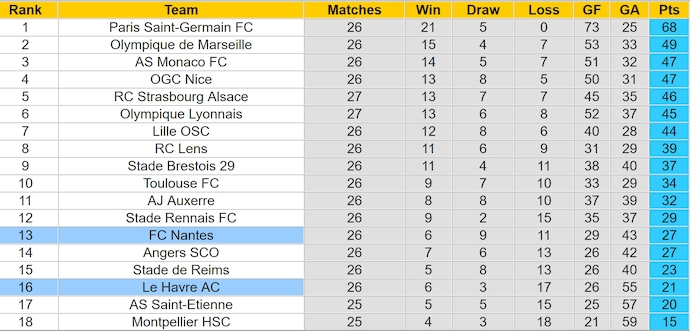 Nhận định, soi kèo Le Havre vs Nantes, 22h15 ngày 30/3: Nỗ lực trụ hạng - Ảnh 5