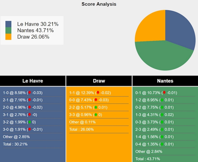 Nhận định, soi kèo Le Havre vs Nantes, 22h15 ngày 30/3: Nỗ lực trụ hạng - Ảnh 8