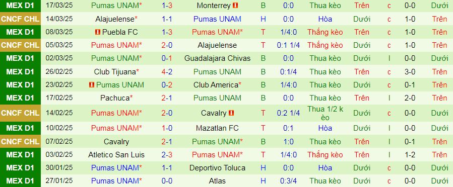 Nhận định, soi kèo Leon vs Pumas UNAM, 08h05 ngày 31/3 - Ảnh 2