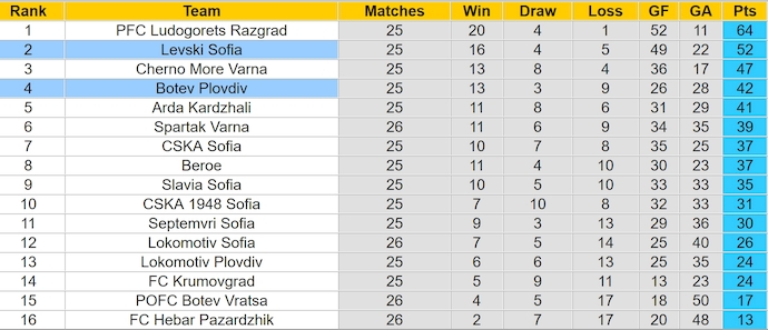 Nhận định, soi kèo Levski Sofia vs Botev Plovdiv, 22h30 ngày 30/3: Khó có bất ngờ - Ảnh 5