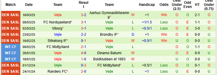 Nhận định, soi kèo Lyngby vs Vejle, 19h00 ngày 30/3: Xa nhà là thất vọng - Ảnh 3