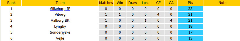 Nhận định, soi kèo Lyngby vs Vejle, 19h00 ngày 30/3: Xa nhà là thất vọng - Ảnh 5