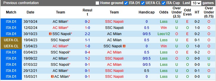 Nhận định, soi kèo Napoli vs AC Milan, 1h45 ngày 31/3: Tiếp tục bám đuổi - Ảnh 3