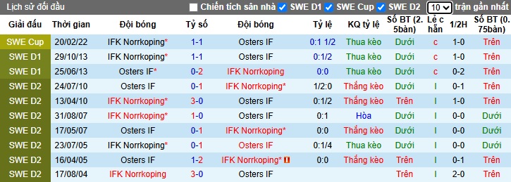 Nhận định, soi kèo Norrkoping vs Osters, 21h30 ngày 30/3: Kinh nghiệm vẫn hơn - Ảnh 2