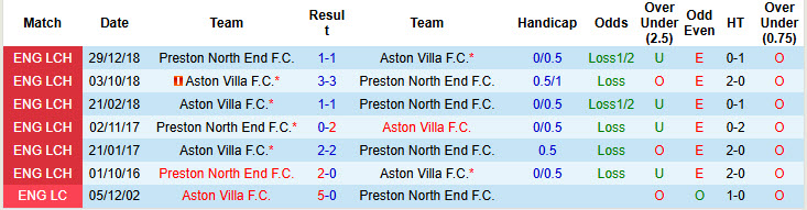 Nhận định, soi kèo Preston North End vs Aston Villa, 19h30 ngày 30/3: Đẳng cấp lên tiếng - Ảnh 4