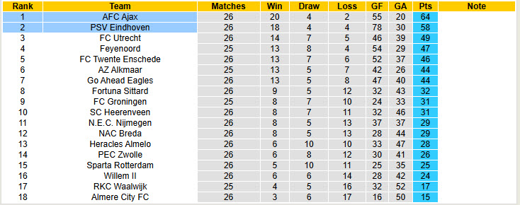 Nhận định, soi kèo PSV vs Ajax, 19h30 ngày 30/3: Trận đấu của mùa giải - Ảnh 5
