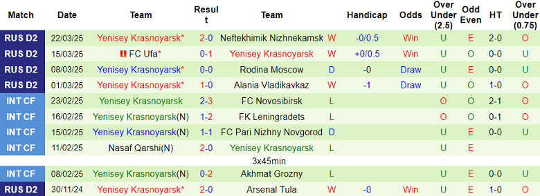 Nhận định, soi kèo Sochi vs Yenisey, 23h00 ngày 31/3: Cửa trên thắng thế - Ảnh 2