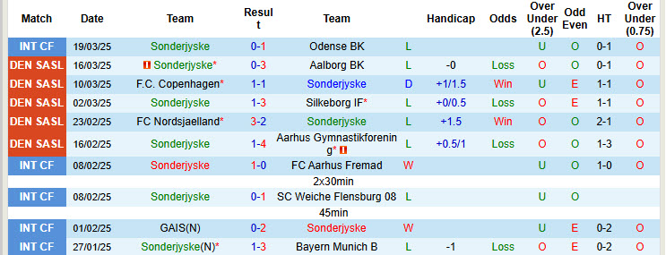 Nhận định, soi kèo Sonderjyske vs Silkeborg, 19h00 ngày 30/3: Báo động đỏ - Ảnh 2