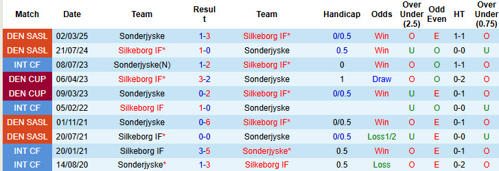 Nhận định, soi kèo Sonderjyske vs Silkeborg, 19h00 ngày 30/3: Báo động đỏ - Ảnh 4