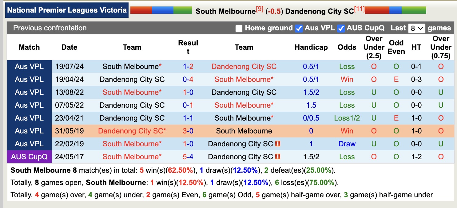 Nhận định, soi kèo South Melbourne vs Dandenong City SC, 15h30 ngày 31/3: Những người khốn khổ - Ảnh 4