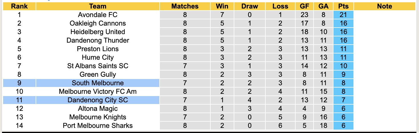 Nhận định, soi kèo South Melbourne vs Dandenong City SC, 15h30 ngày 31/3: Những người khốn khổ - Ảnh 5