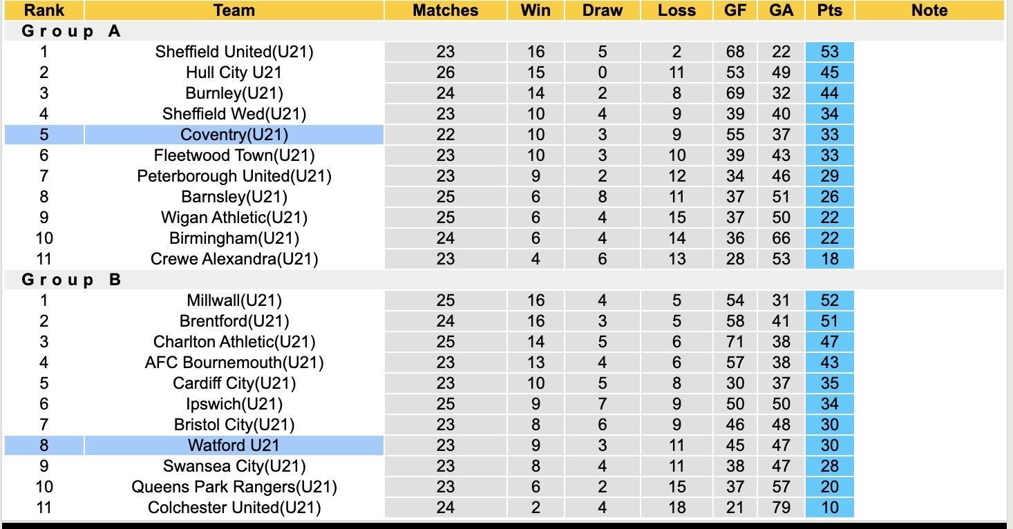 Nhận định, soi kèo U21 Watford vs U21 Coventry, 20h00 ngày 31/3: Tiếp tục trượt dài - Ảnh 5