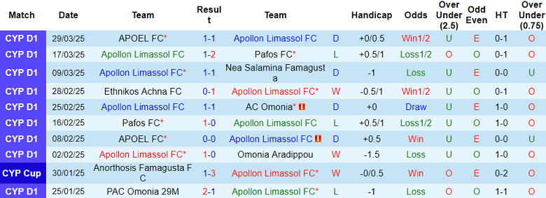 Nhận định, soi kèo Apollon vs AC Omonia, 22h00 ngày 1/4: Khó cho cửa trên - Ảnh 1