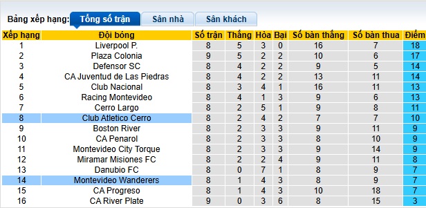 Nhận định, soi kèo Atletico Cerro vs Montevideo Wanderers, 05h00 ngày 1/4: Ám ảnh xa nhà - Ảnh 1