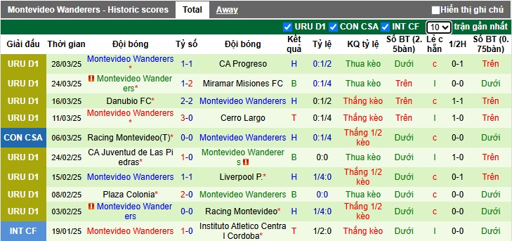 Nhận định, soi kèo Atletico Cerro vs Montevideo Wanderers, 05h00 ngày 1/4: Ám ảnh xa nhà - Ảnh 3