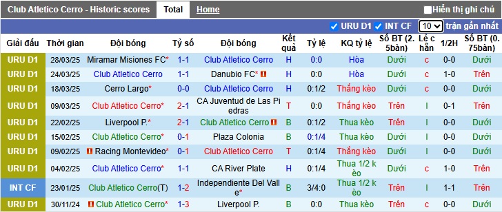 Nhận định, soi kèo Atletico Cerro vs Montevideo Wanderers, 05h00 ngày 1/4: Ám ảnh xa nhà - Ảnh 4