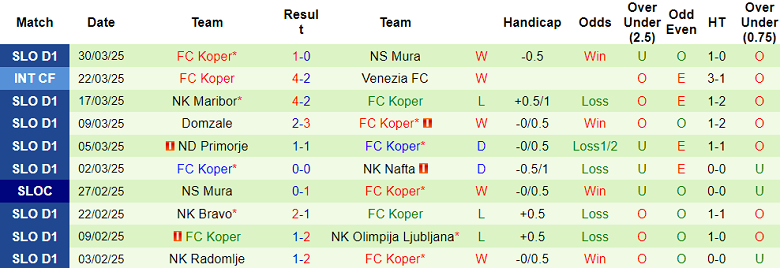 Nhận định, soi kèo Bistrica vs Koper, 21h00 ngày 1/4: Khó có bất ngờ - Ảnh 2