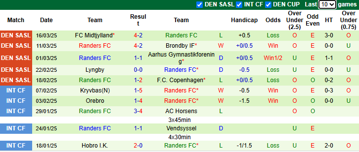 Nhận định, soi kèo Copenhagen vs Randers, 0h00 ngày 1/4: Đẳng cấp vượt trội - Ảnh 3