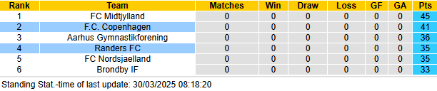 Nhận định, soi kèo Copenhagen vs Randers, 0h00 ngày 1/4: Đẳng cấp vượt trội - Ảnh 5