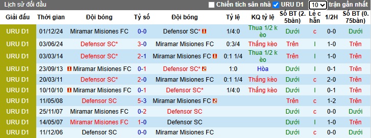 Nhận định, soi kèo Defensor vs Miramar Misiones, 07h15 ngày 1/4: Bệ phóng sân nhà - Ảnh 2