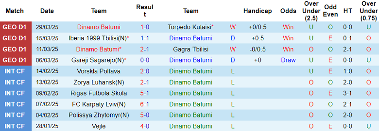Nhận định, soi kèo Dinamo Batumi vs Dinamo Tbilisi, 22h00 ngày 1/4: Cửa dưới thất thế - Ảnh 1