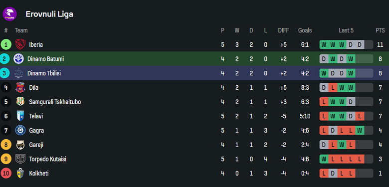 Nhận định, soi kèo Dinamo Batumi vs Dinamo Tbilisi, 22h00 ngày 1/4: Cửa dưới thất thế - Ảnh 4