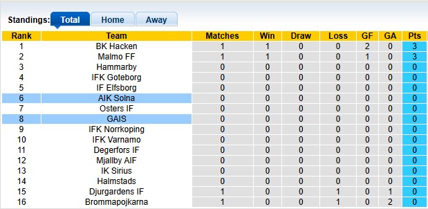 Nhận định, soi kèo GAIS vs AIK Solna, 0h100 ngày 1/4: Đầu xuôi đuôi lọt - Ảnh 4