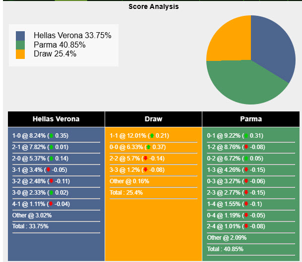 Nhận định, soi kèo Hellas Verona vs Parma, 23h30 ngày 31/3: Không được phép gục ngã - Ảnh 7