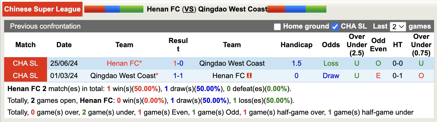 Nhận định, soi kèo Henan FC vs Qingdao West Coast, 18h00 ngày 1/4: Bất phân thắng bại - Ảnh 4