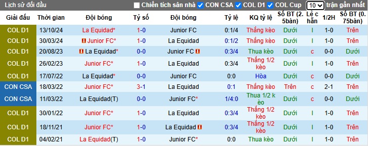 Nhận định, soi kèo La Equidad vs Junior FC, 07h30 ngày 1/4: Chủ nhà chìm sâu - Ảnh 2