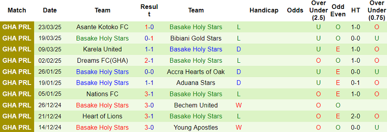 Nhận định, soi kèo Medeama vs Basake Holy Stars, 22h00 ngày 1/4: Khách thất thế - Ảnh 2