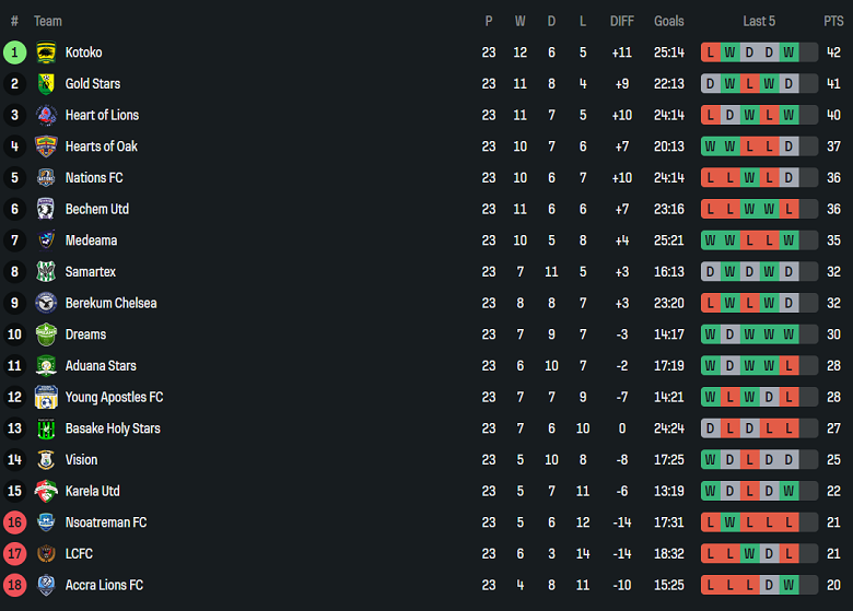 Nhận định, soi kèo Medeama vs Basake Holy Stars, 22h00 ngày 1/4: Khách thất thế - Ảnh 4