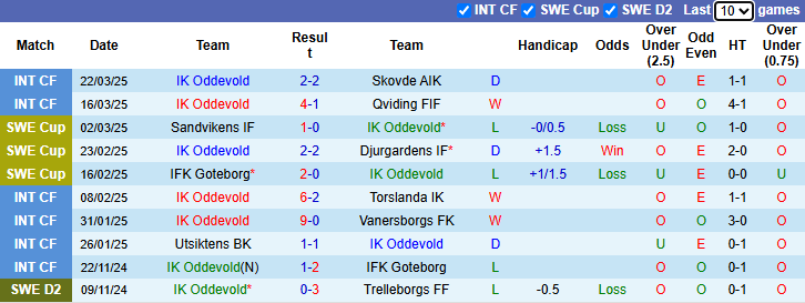 Nhận định, soi kèo Oddevold vs Umea FC, 0h00 ngày 1/4: Khởi đầu thuận lợi - Ảnh 2