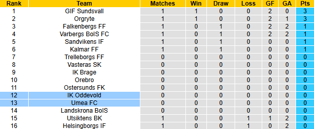 Nhận định, soi kèo Oddevold vs Umea FC, 0h00 ngày 1/4: Khởi đầu thuận lợi - Ảnh 4