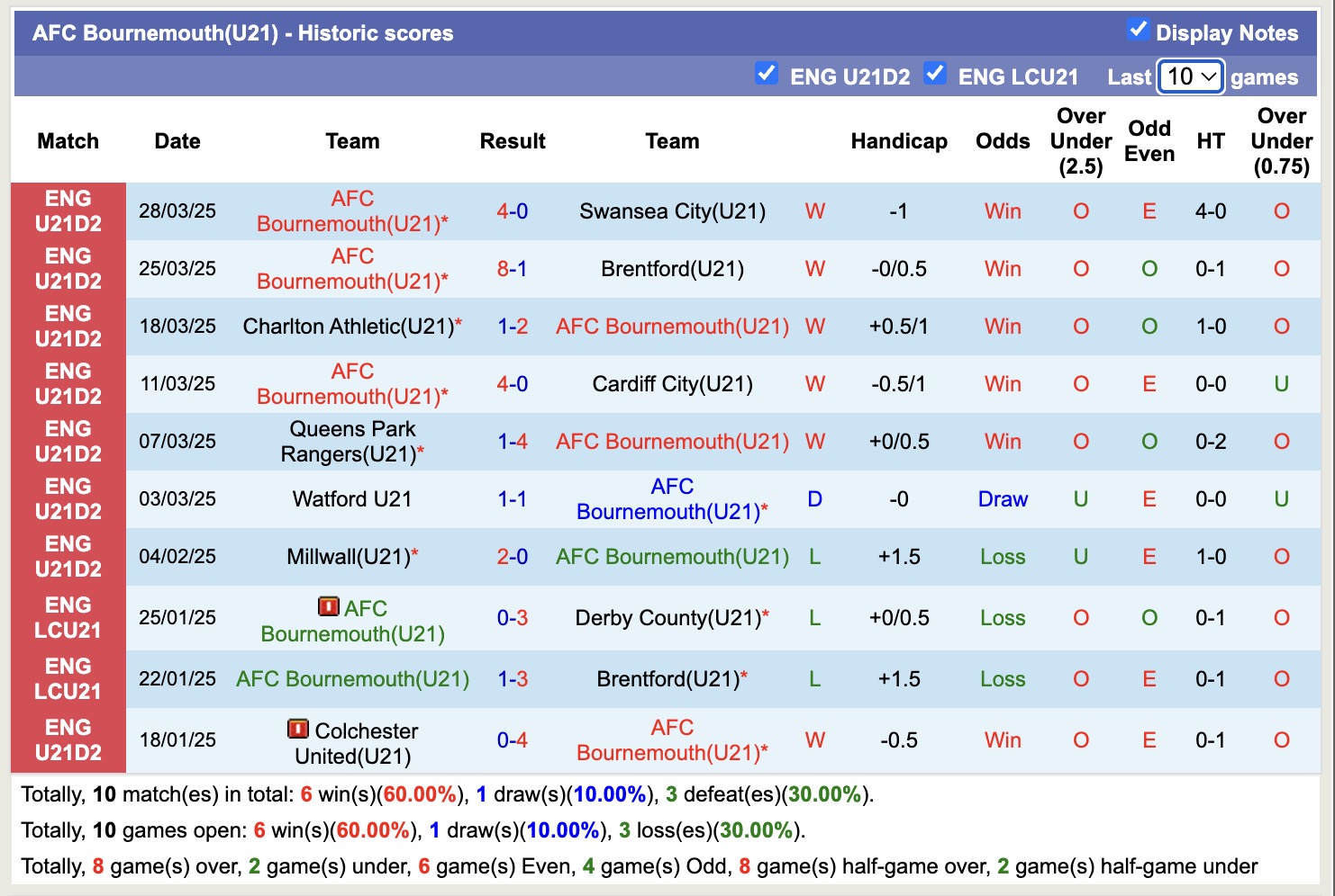 Nhận định, soi kèo U21 Bournemouth vs U21 Crewe Alexandra, 19h00 ngày 1/4: Tiếp tục vùi dập - Ảnh 1