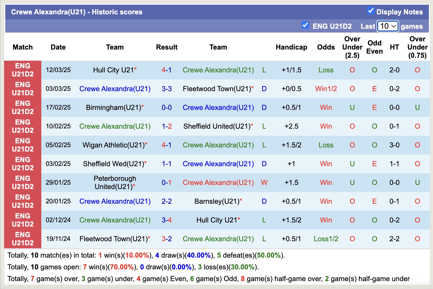Nhận định, soi kèo U21 Bournemouth vs U21 Crewe Alexandra, 19h00 ngày 1/4: Tiếp tục vùi dập - Ảnh 2