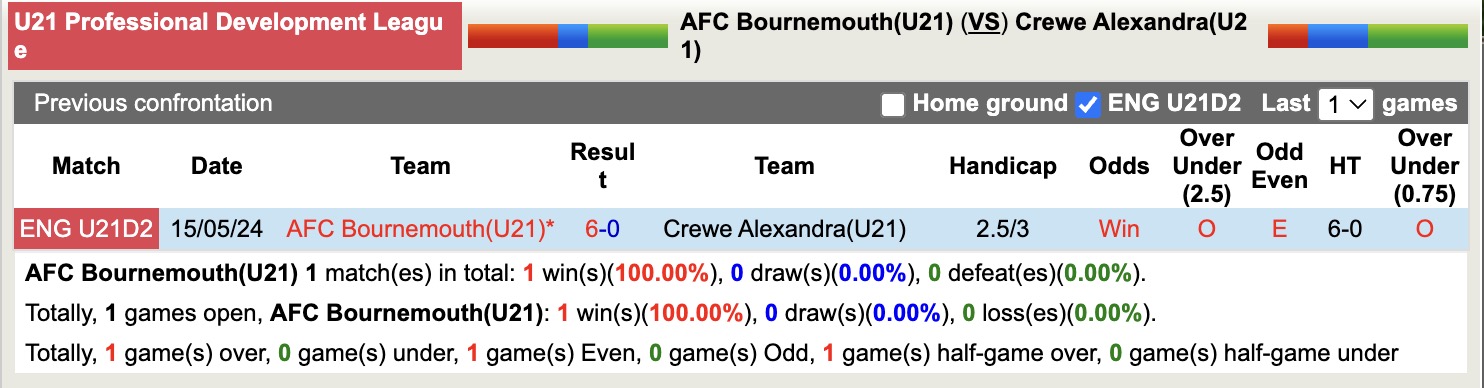 Nhận định, soi kèo U21 Bournemouth vs U21 Crewe Alexandra, 19h00 ngày 1/4: Tiếp tục vùi dập - Ảnh 3