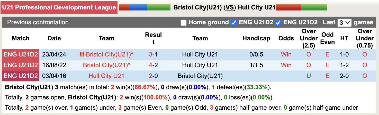 Nhận định, soi kèo U21 Bristol City vs U21 Hull City, 20h00 ngày 1/4: Điểm tựa sân nhà - Ảnh 4