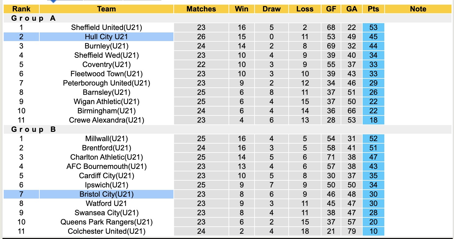 Nhận định, soi kèo U21 Bristol City vs U21 Hull City, 20h00 ngày 1/4: Điểm tựa sân nhà - Ảnh 5