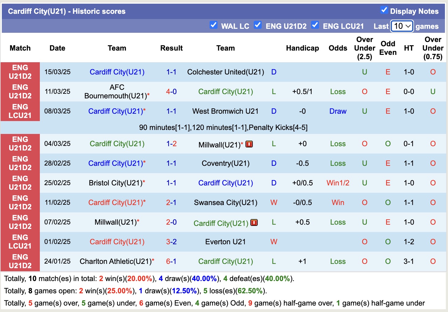 Nhận định, soi kèo U21 Cardiff City vs U21 Peterborough United, 19h00 ngày 1/4: Trận đấu căng thẳng - Ảnh 2