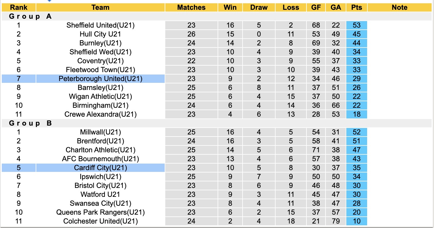 Nhận định, soi kèo U21 Cardiff City vs U21 Peterborough United, 19h00 ngày 1/4: Trận đấu căng thẳng - Ảnh 5