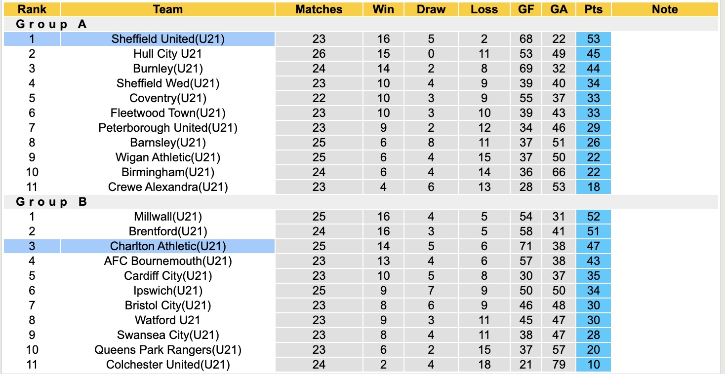 Nhận định, soi kèo U21 Charlton Athletic vs U21 Sheffield United, 20h00 ngày 1/4: Tin vào đội khách - Ảnh 5