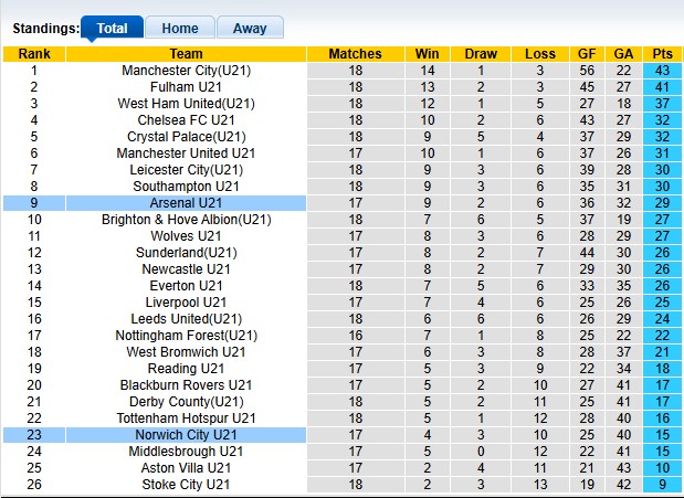 Nhận định, soi kèo U21 Norwich vs U21 Arsenal, 1h00 ngày 1/4: Sức nặng của Pháo - Ảnh 4