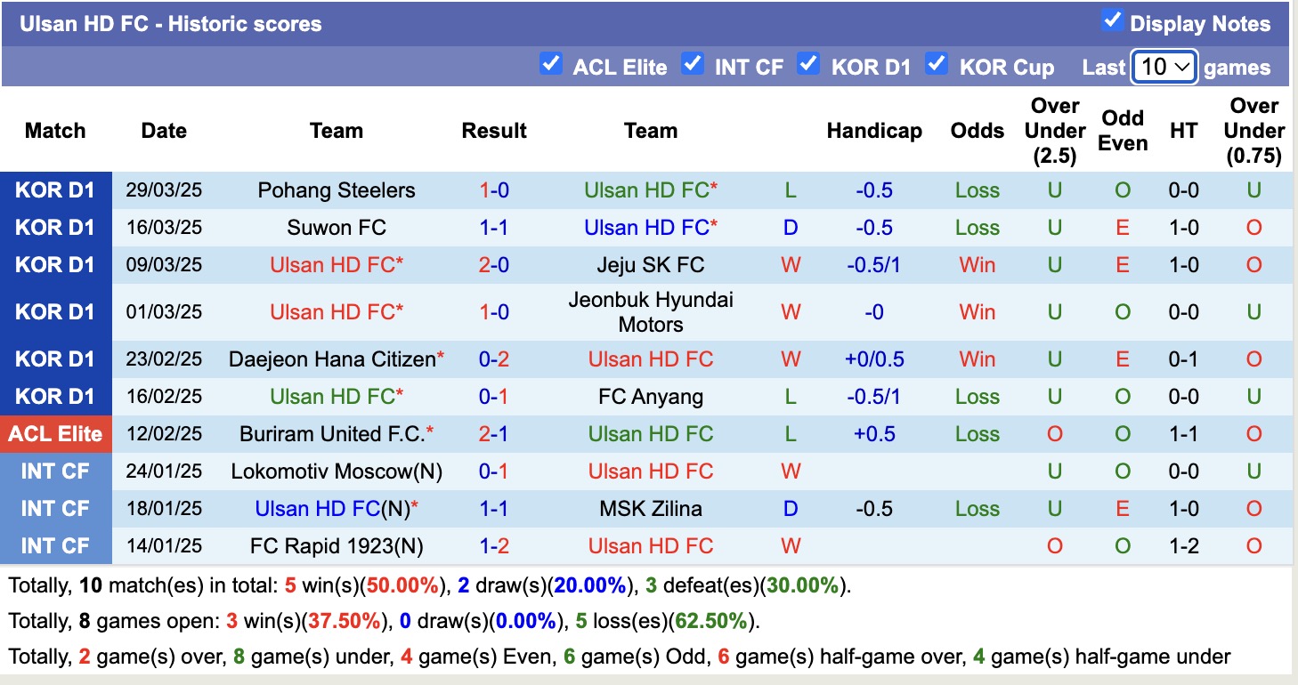 Nhận định, soi kèo Ulsan HD FC vs Daejeon Hana Citizen, 17h30 ngày 1/4: Không hề ngon ăn - Ảnh 2