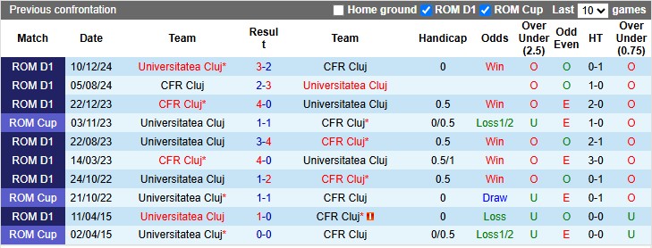Nhận định, soi kèo Universitatea Cluj vs CFR Cluj, 0h30 ngày 1/4: Hụt hơi - Ảnh 3