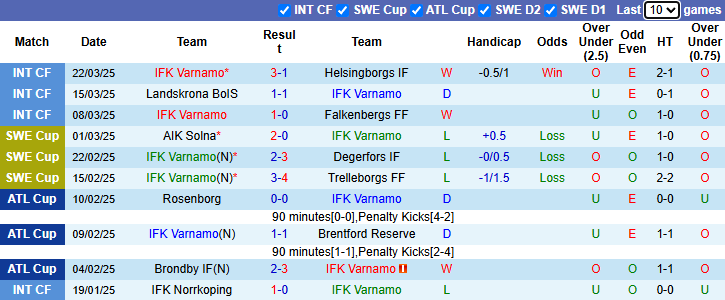 Nhận định, soi kèo Varnamo vs Sirius, 0h00 ngày 1/4: Đả bại tân binh - Ảnh 2